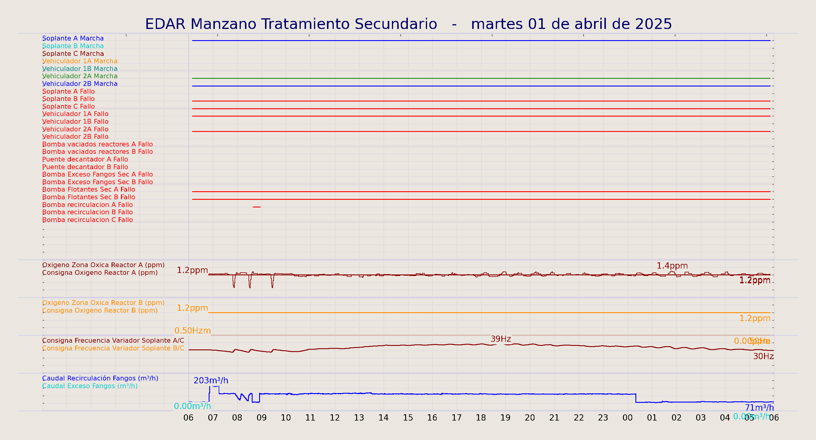 ../../imagenes/vid/2025/EDAR Manzano Tratamiento Secundario/2025-04-01 EDAR Manzano Tratamiento Secundario.png